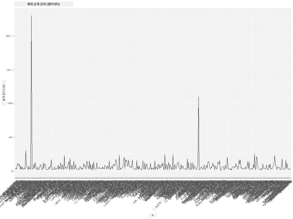 MaxWingspan-lineplot-improved