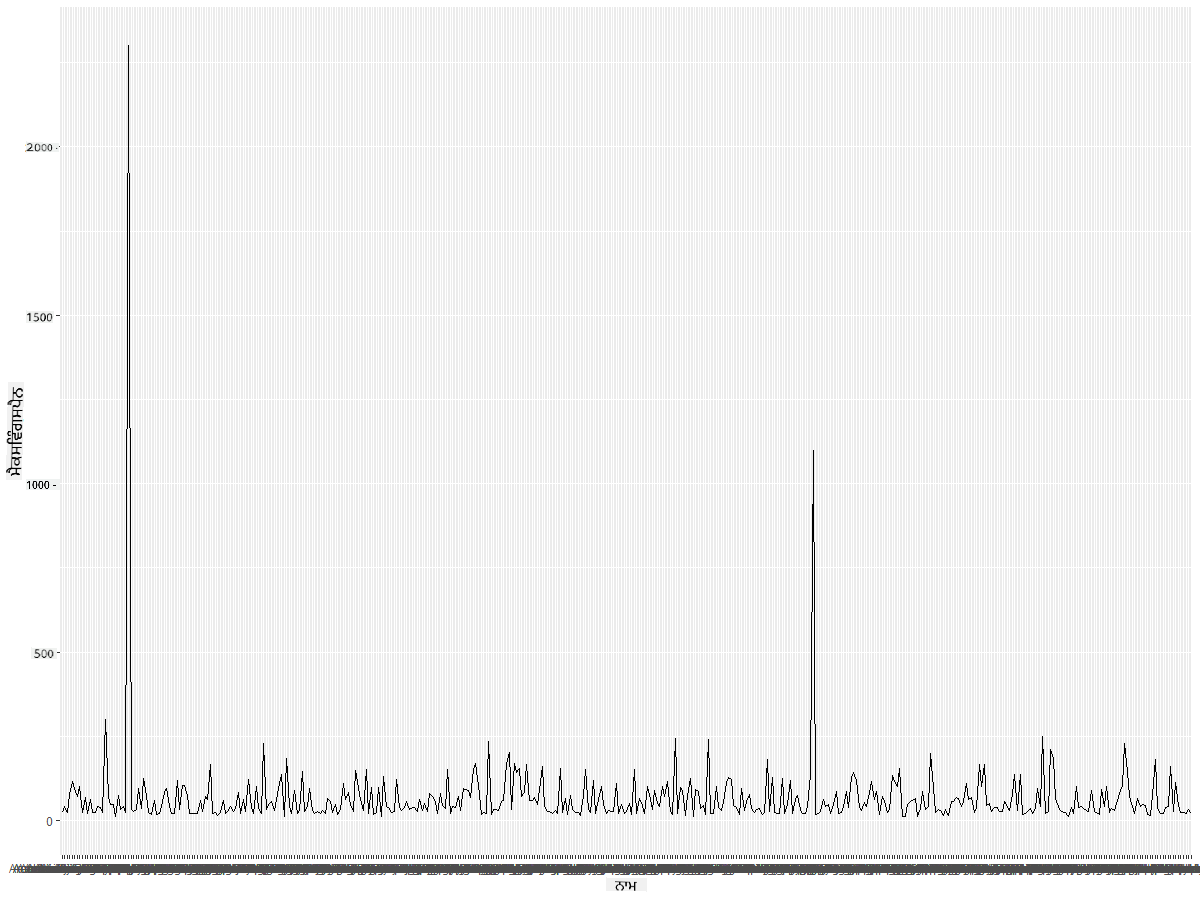 MaxWingspan-lineplot