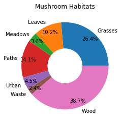 donut chart