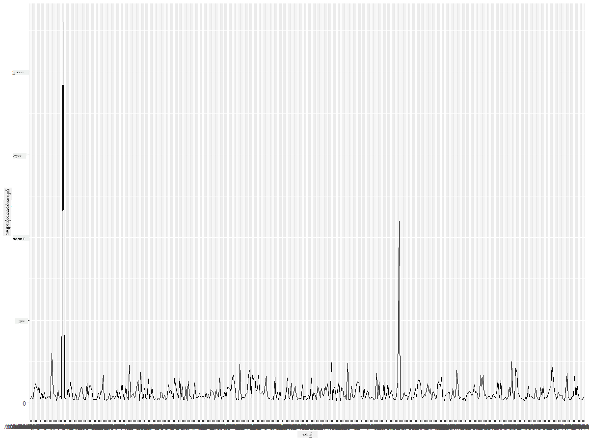 MaxWingspan-lineplot