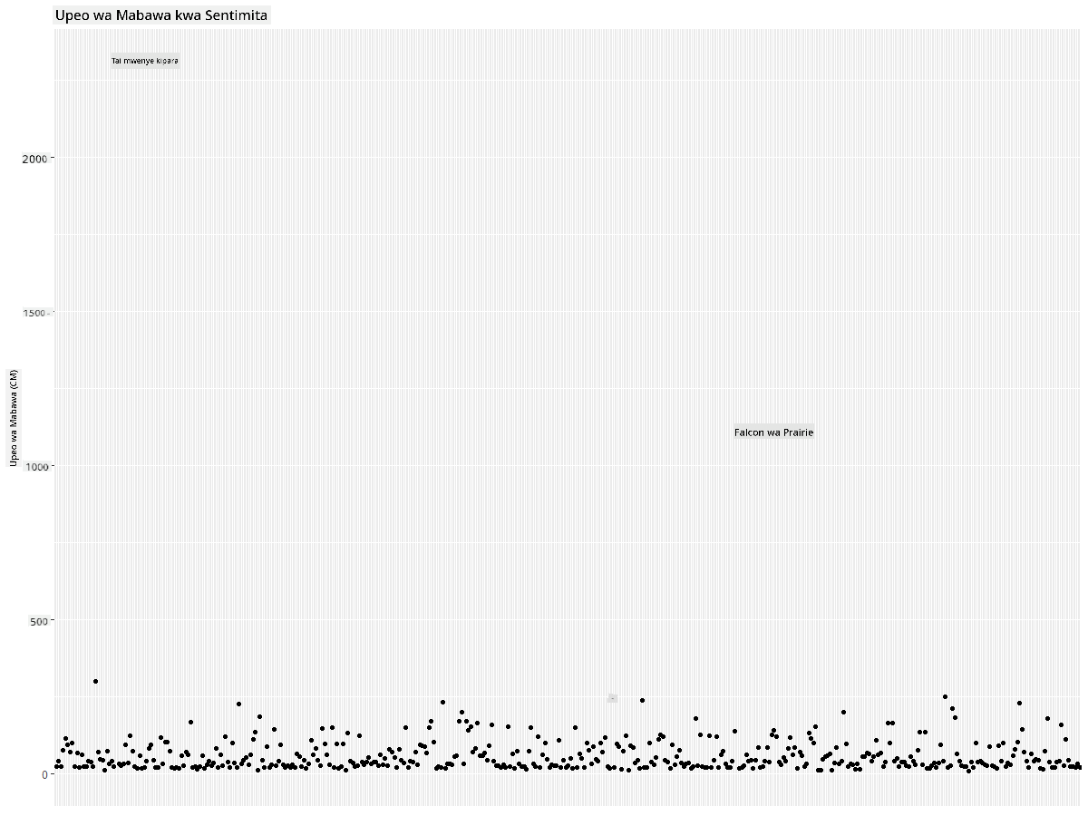 MaxWingspan-scatterplot
