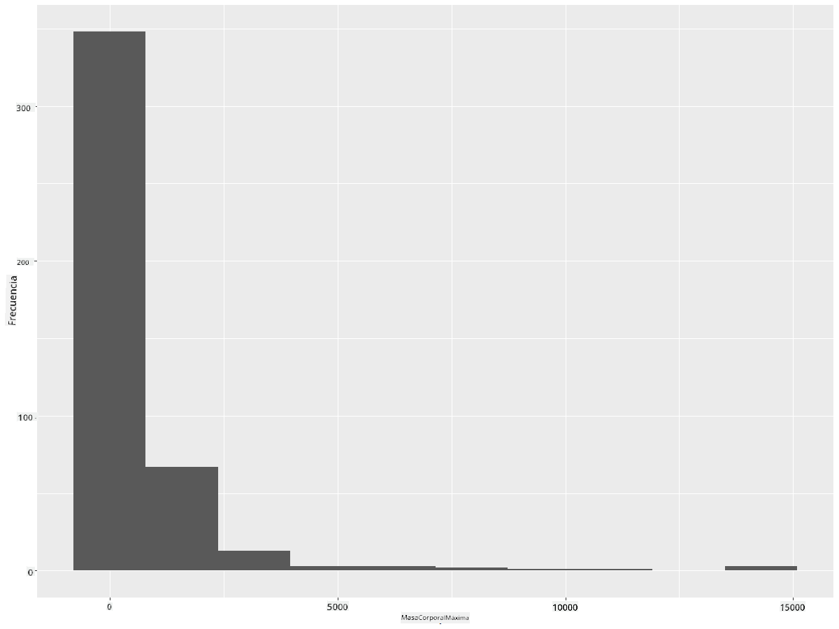 distribución en todo el conjunto de datos