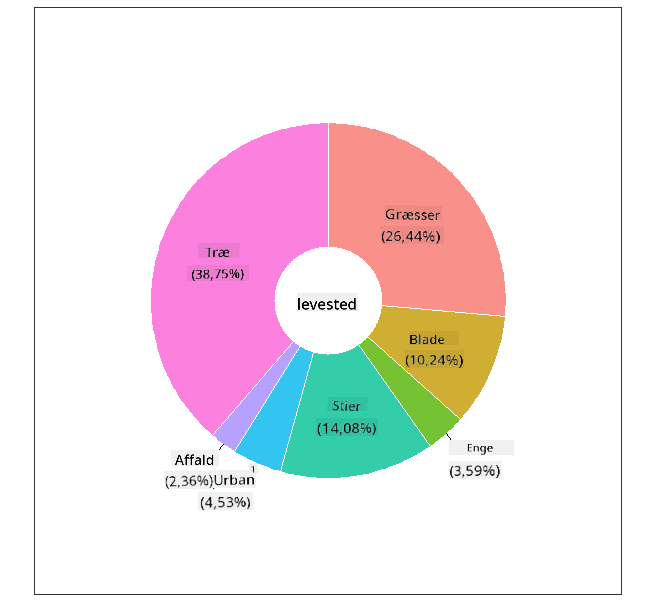 donutdiagram