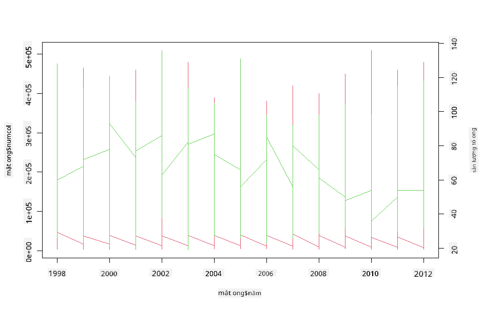 superimposed plots