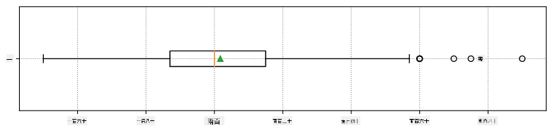體重箱型圖