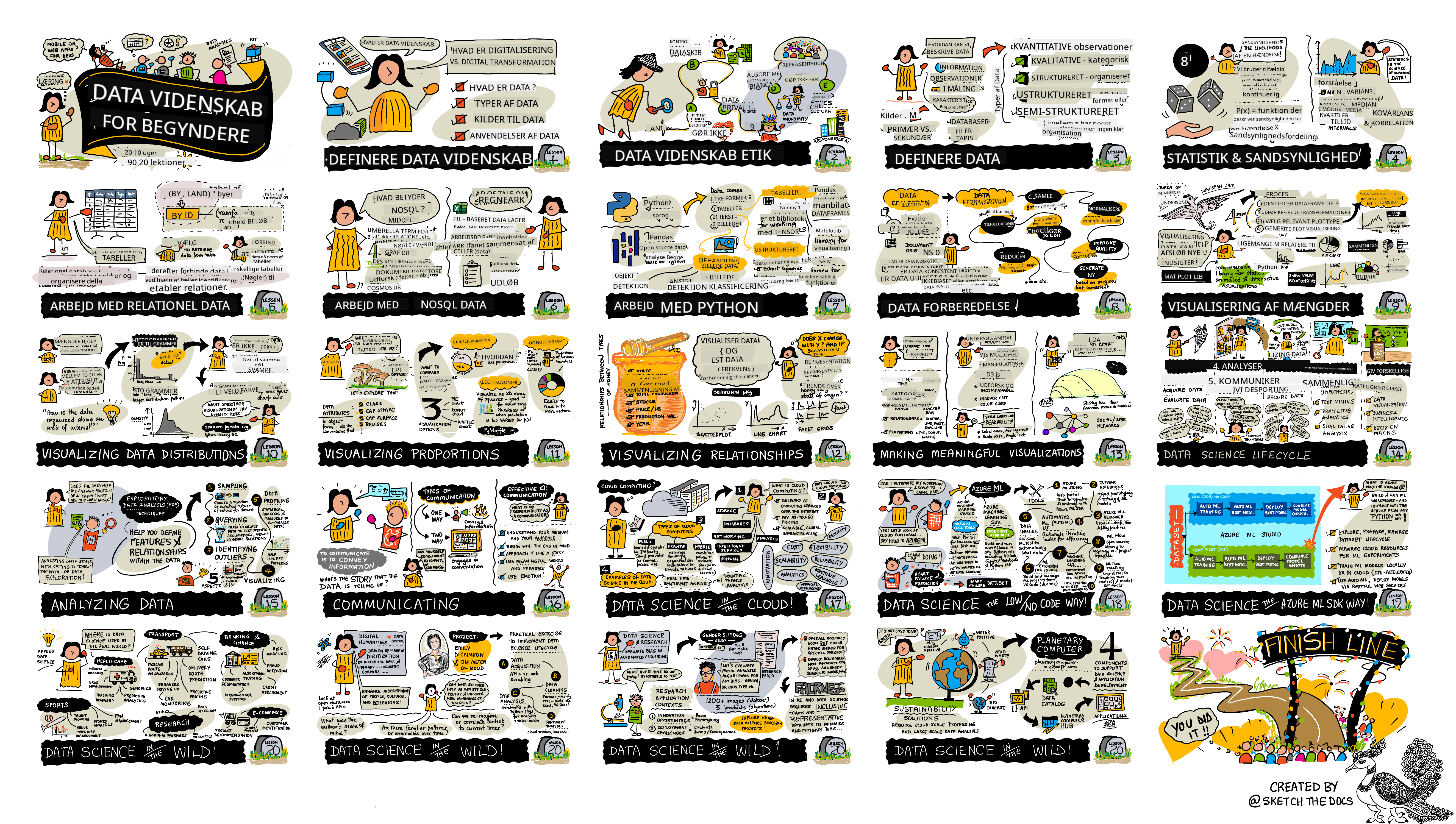 Sketchnote af @sketchthedocs https://sketchthedocs.dev