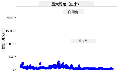 異常值