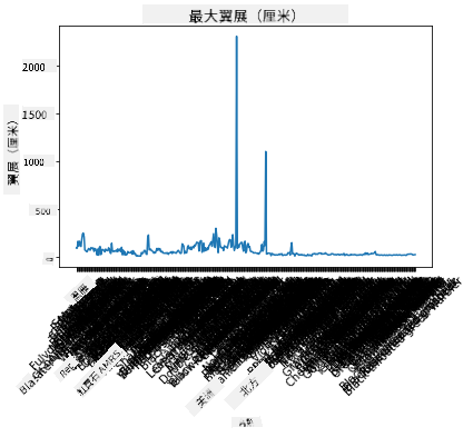 帶標籤的翼展