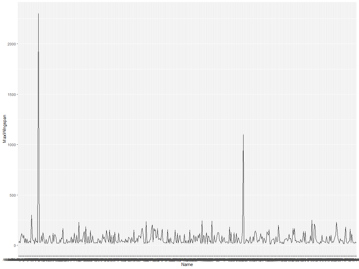 MaxWingspan-lineplot