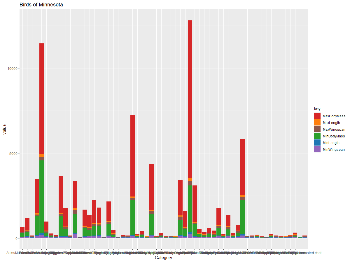 Stacked bar chart