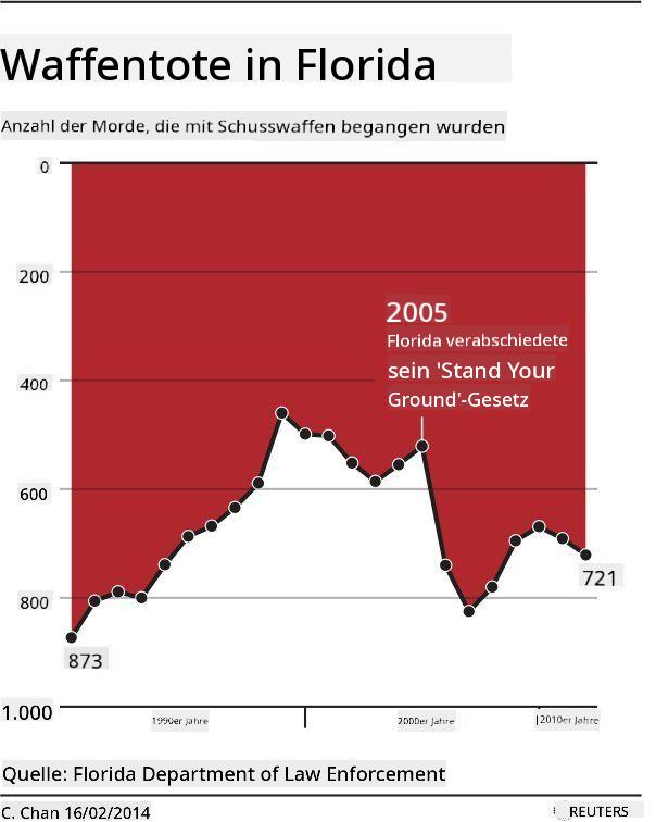 schlechtes Diagramm 3