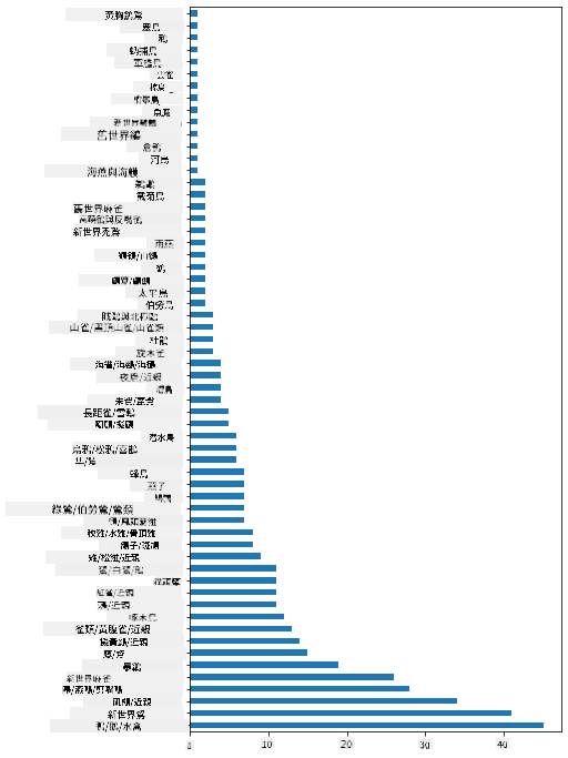 類別與數量