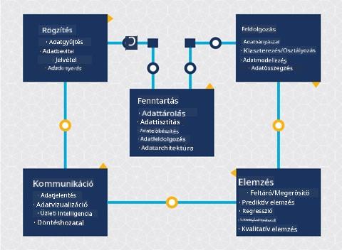 Az adattudomány életciklusának diagramja