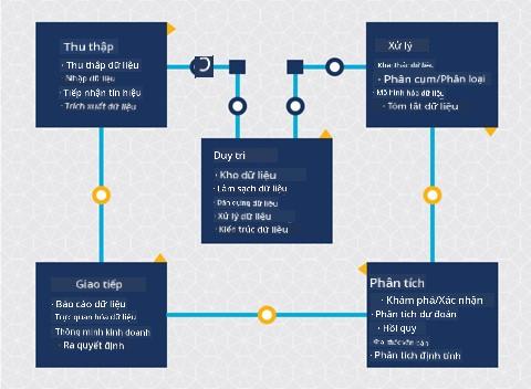 Sơ đồ vòng đời khoa học dữ liệu
