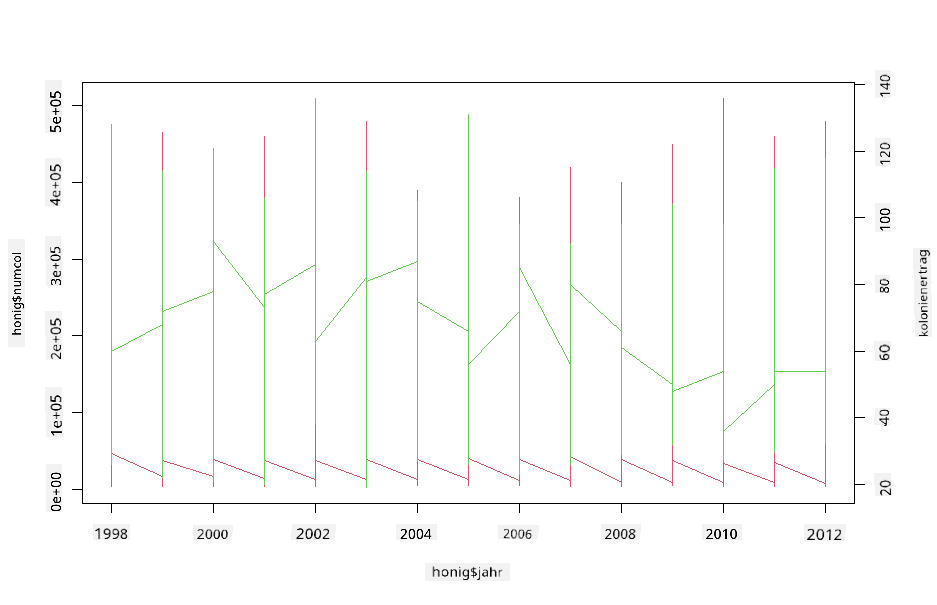 superimposed plots