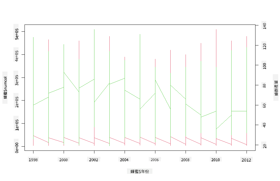 superimposed plots