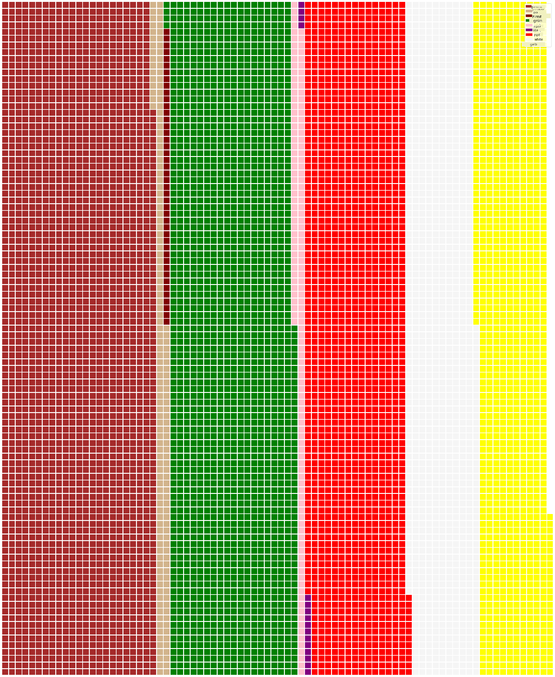 Waffeldiagramm