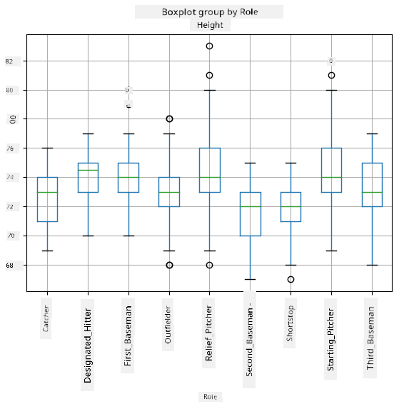 Box plot by role