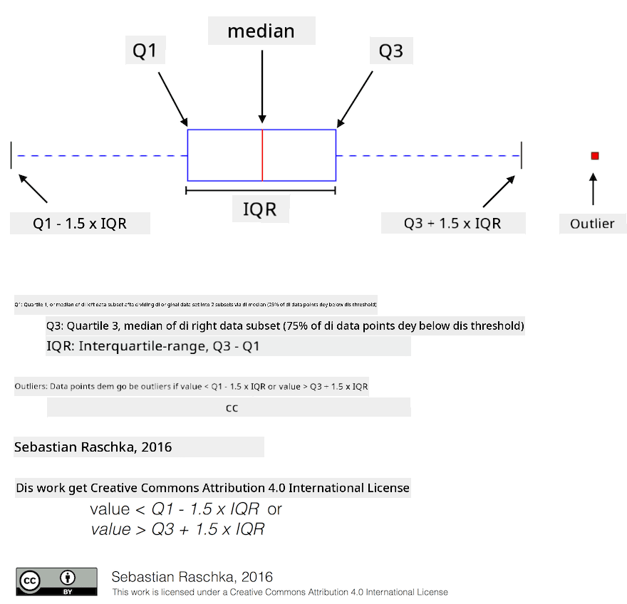 Box Plot Explanation