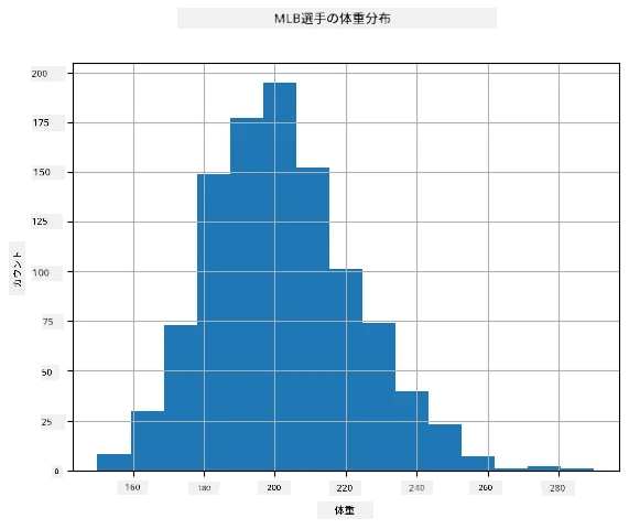 実世界データのヒストグラム