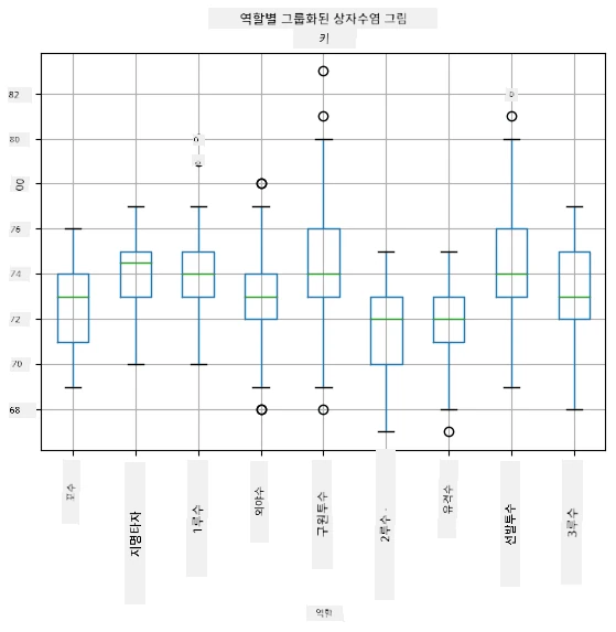 Box plot by role