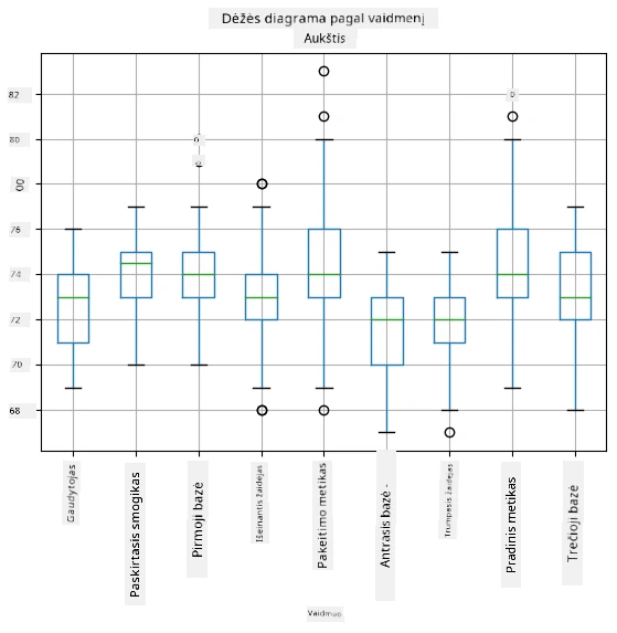 Box plot by role