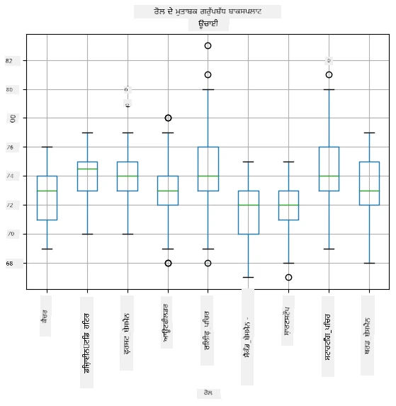Box plot by role