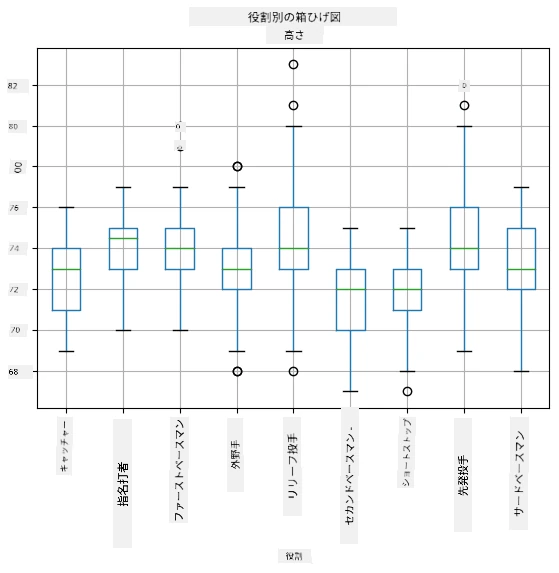 役割ごとの箱ひげ図