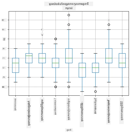 Box plot by role