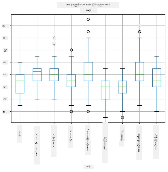 Box plot by role