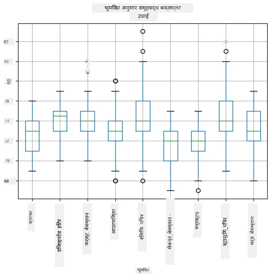 Box plot by role