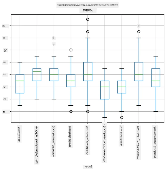 Box plot by role