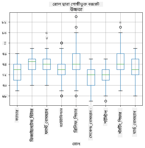 Box plot by role