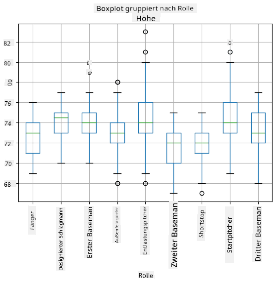 Boxplot nach Rolle