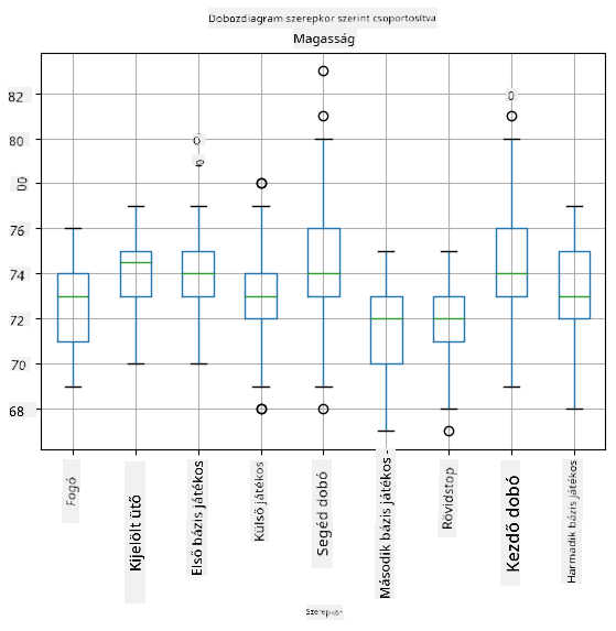 Box plot szerepek szerint