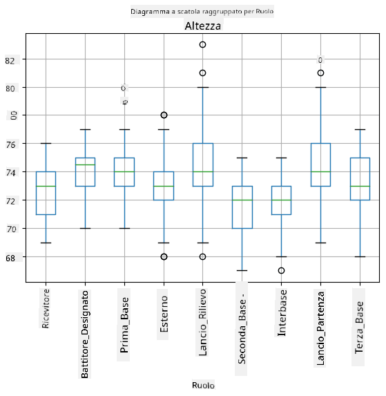 Box plot per ruolo