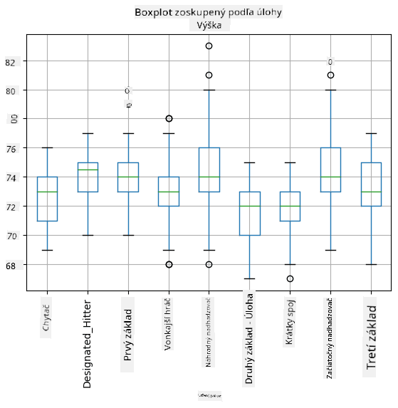 Box plot podľa rolí