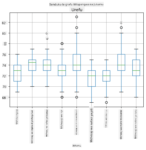 Box plot by role