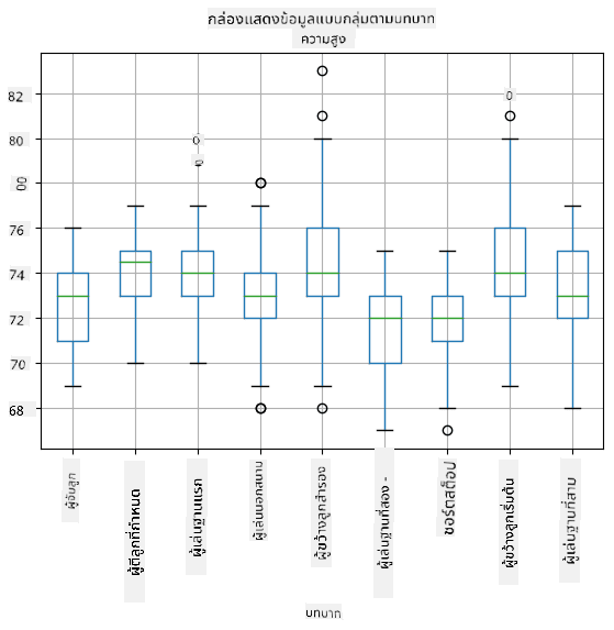 Box plot by role