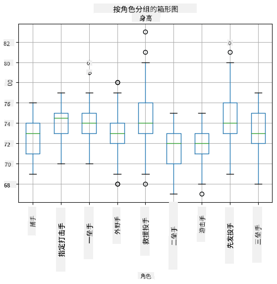 按角色绘制的箱形图