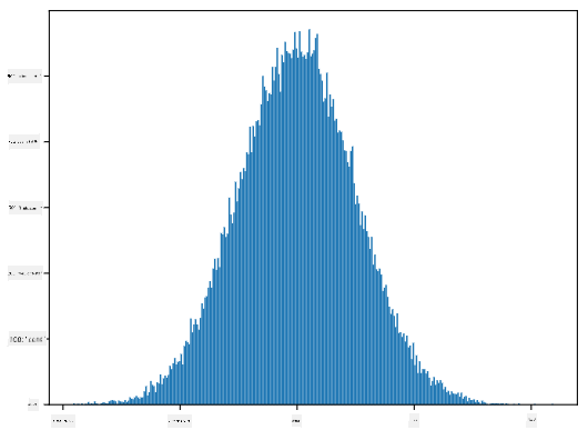 Distribution normale avec moyenne=0 et écart-type=1