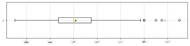 Weight Box Plot