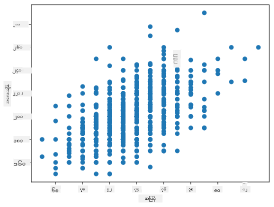 Relationship between weight and height