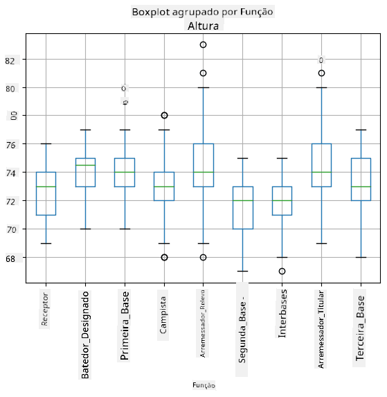 Box plot por função