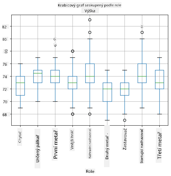 Box plot podle role