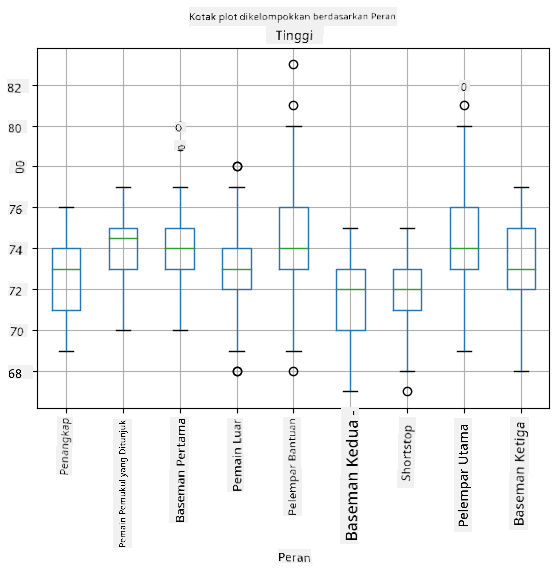 Box plot berdasarkan peran