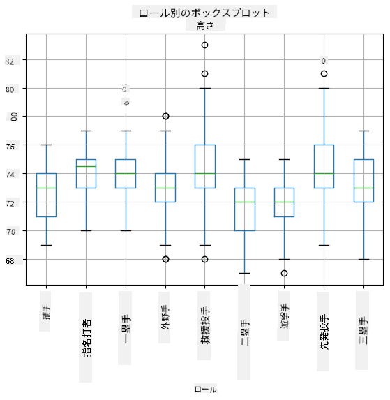役割ごとの箱ひげ図