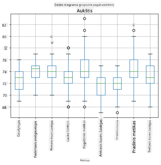 Box plot by role