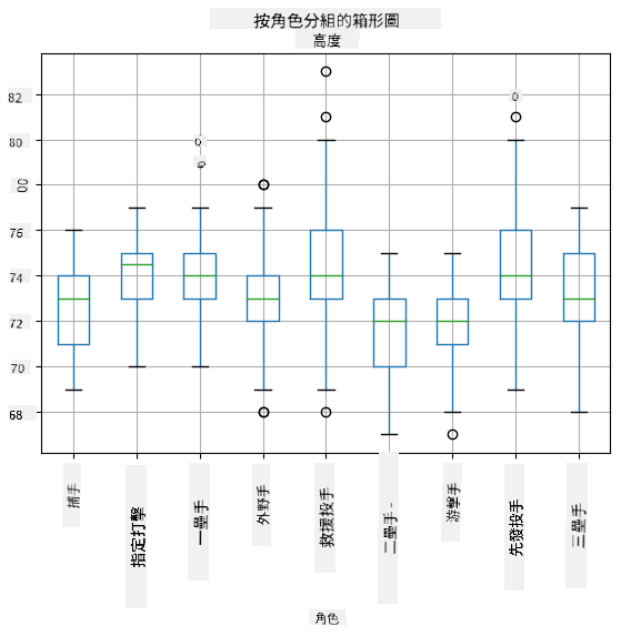 按角色繪製的盒形圖