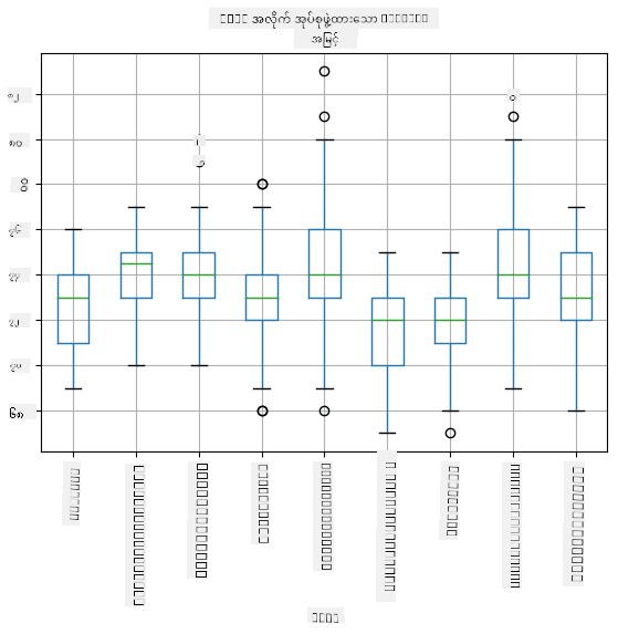 Box plot by role